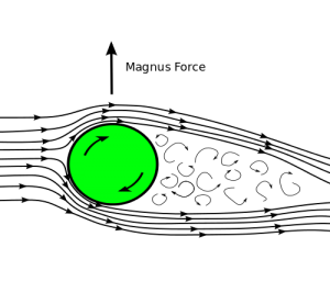 Magnus Effect about a Cylinder